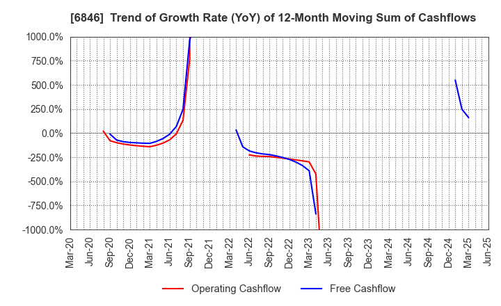 6846 Chuo Seisakusho, Ltd.: Trend of Growth Rate (YoY) of 12-Month Moving Sum of Cashflows