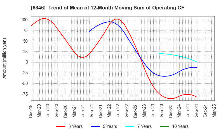 6846 Chuo Seisakusho, Ltd.: Trend of Mean of 12-Month Moving Sum of Operating CF
