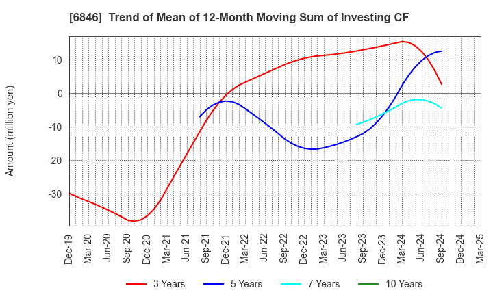 6846 Chuo Seisakusho, Ltd.: Trend of Mean of 12-Month Moving Sum of Investing CF