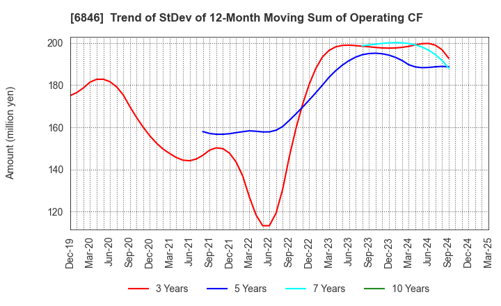 6846 Chuo Seisakusho, Ltd.: Trend of StDev of 12-Month Moving Sum of Operating CF