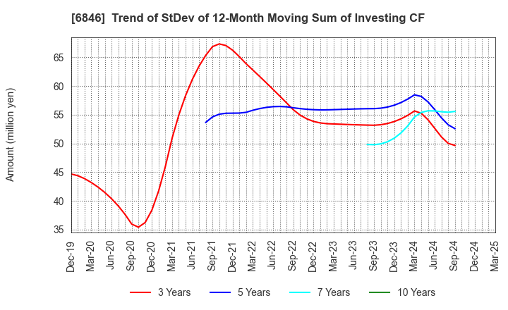 6846 Chuo Seisakusho, Ltd.: Trend of StDev of 12-Month Moving Sum of Investing CF