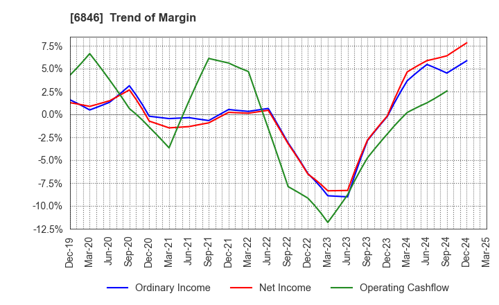 6846 Chuo Seisakusho, Ltd.: Trend of Margin