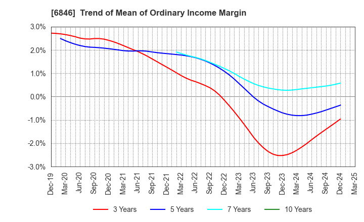 6846 Chuo Seisakusho, Ltd.: Trend of Mean of Ordinary Income Margin