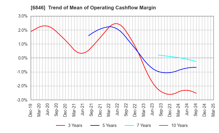 6846 Chuo Seisakusho, Ltd.: Trend of Mean of Operating Cashflow Margin