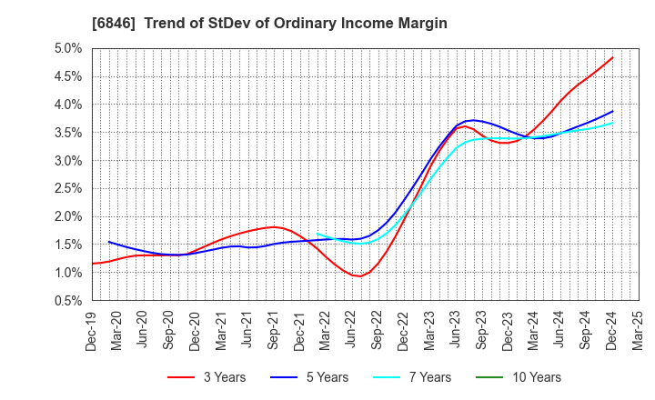 6846 Chuo Seisakusho, Ltd.: Trend of StDev of Ordinary Income Margin