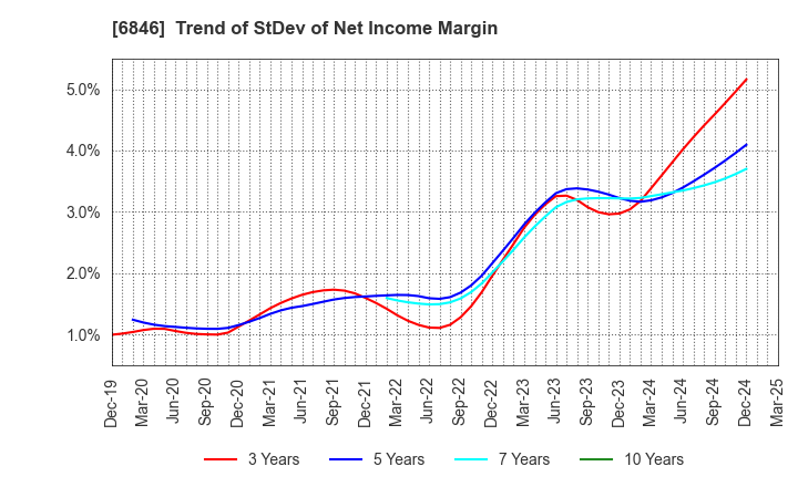 6846 Chuo Seisakusho, Ltd.: Trend of StDev of Net Income Margin