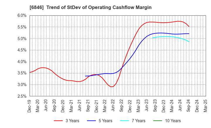 6846 Chuo Seisakusho, Ltd.: Trend of StDev of Operating Cashflow Margin