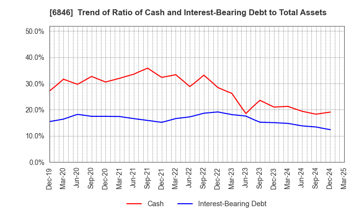 6846 Chuo Seisakusho, Ltd.: Trend of Ratio of Cash and Interest-Bearing Debt to Total Assets