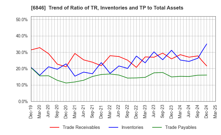 6846 Chuo Seisakusho, Ltd.: Trend of Ratio of TR, Inventories and TP to Total Assets
