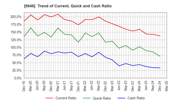 6846 Chuo Seisakusho, Ltd.: Trend of Current, Quick and Cash Ratio