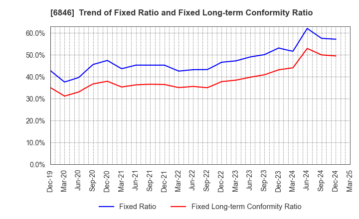 6846 Chuo Seisakusho, Ltd.: Trend of Fixed Ratio and Fixed Long-term Conformity Ratio