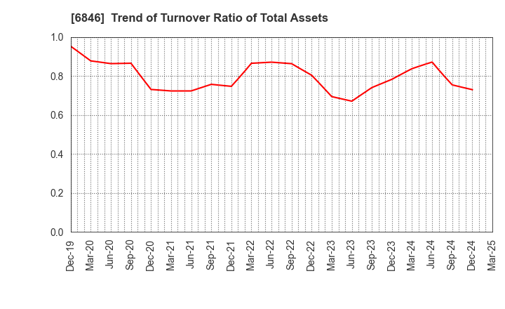 6846 Chuo Seisakusho, Ltd.: Trend of Turnover Ratio of Total Assets