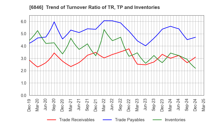 6846 Chuo Seisakusho, Ltd.: Trend of Turnover Ratio of TR, TP and Inventories