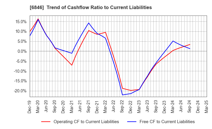 6846 Chuo Seisakusho, Ltd.: Trend of Cashflow Ratio to Current Liabilities