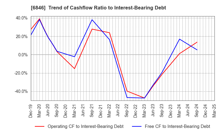 6846 Chuo Seisakusho, Ltd.: Trend of Cashflow Ratio to Interest-Bearing Debt