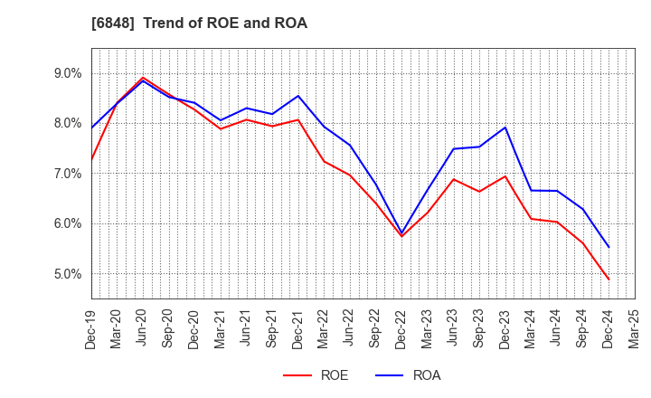 6848 DKK-TOA CORPORATION: Trend of ROE and ROA