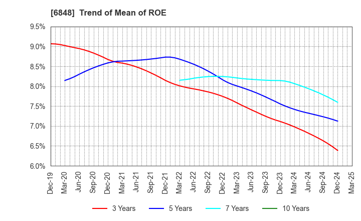6848 DKK-TOA CORPORATION: Trend of Mean of ROE