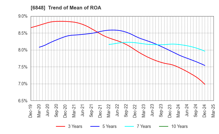 6848 DKK-TOA CORPORATION: Trend of Mean of ROA