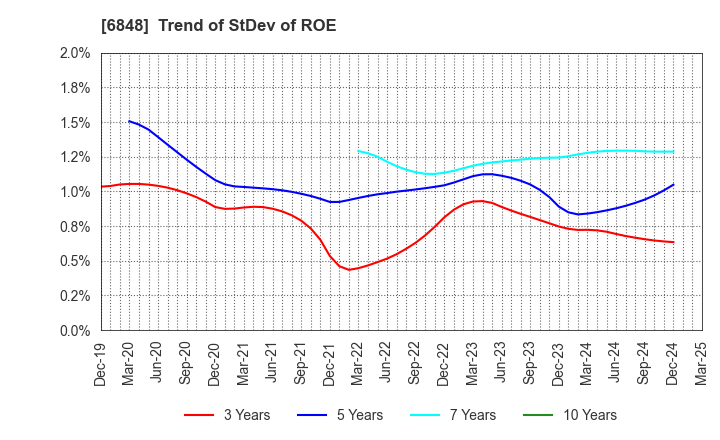 6848 DKK-TOA CORPORATION: Trend of StDev of ROE