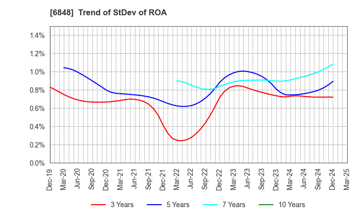 6848 DKK-TOA CORPORATION: Trend of StDev of ROA