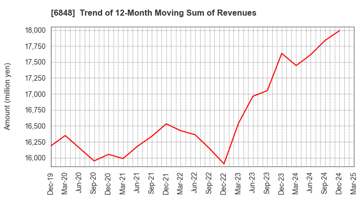 6848 DKK-TOA CORPORATION: Trend of 12-Month Moving Sum of Revenues