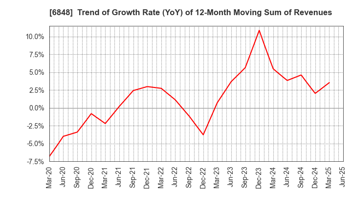 6848 DKK-TOA CORPORATION: Trend of Growth Rate (YoY) of 12-Month Moving Sum of Revenues