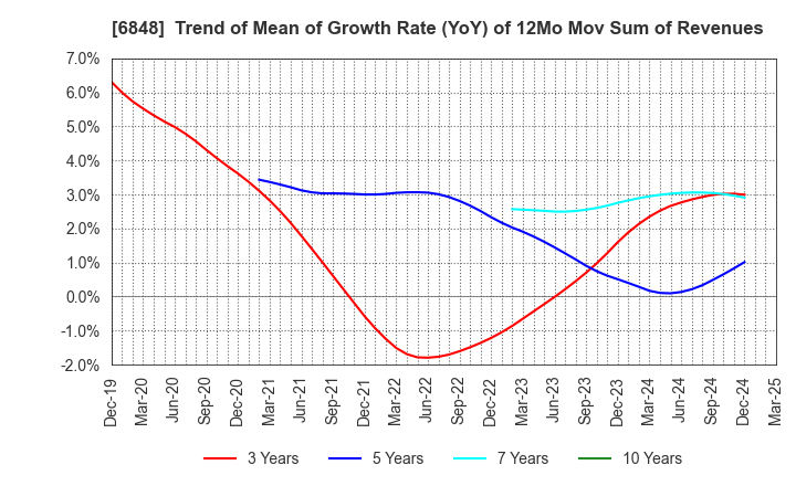 6848 DKK-TOA CORPORATION: Trend of Mean of Growth Rate (YoY) of 12Mo Mov Sum of Revenues