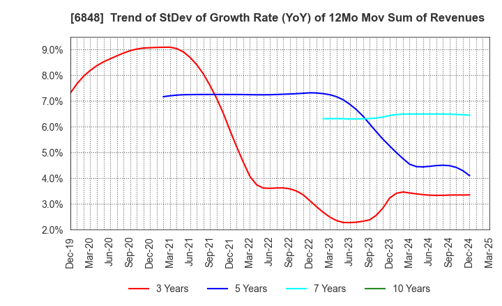 6848 DKK-TOA CORPORATION: Trend of StDev of Growth Rate (YoY) of 12Mo Mov Sum of Revenues