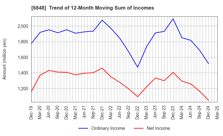 6848 DKK-TOA CORPORATION: Trend of 12-Month Moving Sum of Incomes