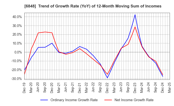 6848 DKK-TOA CORPORATION: Trend of Growth Rate (YoY) of 12-Month Moving Sum of Incomes
