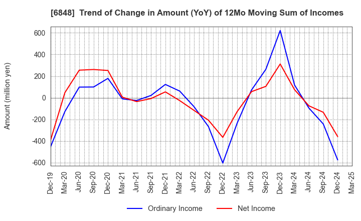 6848 DKK-TOA CORPORATION: Trend of Change in Amount (YoY) of 12Mo Moving Sum of Incomes