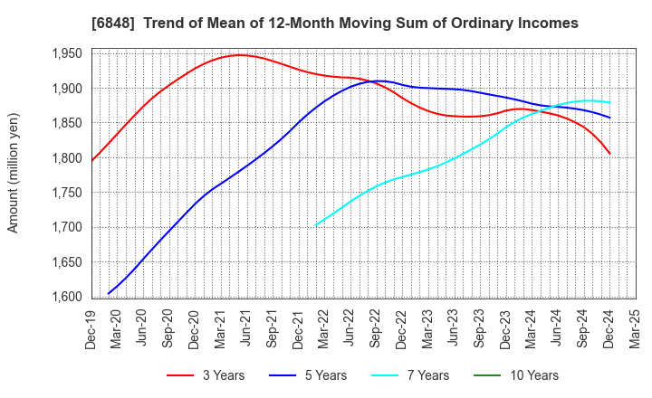 6848 DKK-TOA CORPORATION: Trend of Mean of 12-Month Moving Sum of Ordinary Incomes