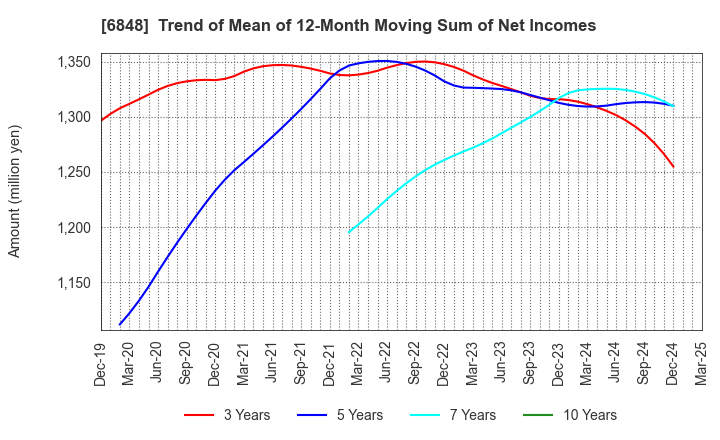 6848 DKK-TOA CORPORATION: Trend of Mean of 12-Month Moving Sum of Net Incomes