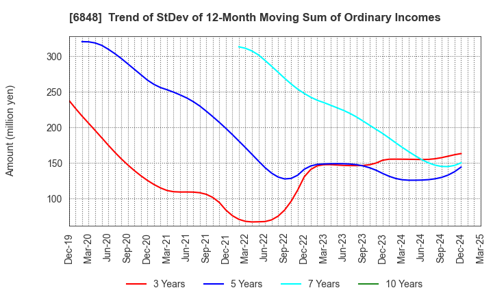 6848 DKK-TOA CORPORATION: Trend of StDev of 12-Month Moving Sum of Ordinary Incomes