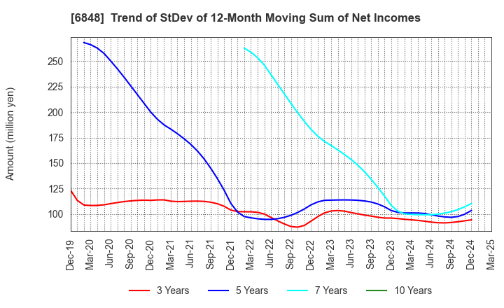 6848 DKK-TOA CORPORATION: Trend of StDev of 12-Month Moving Sum of Net Incomes