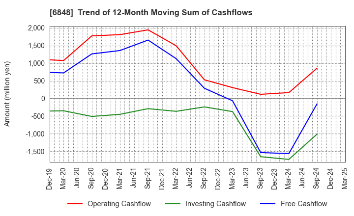6848 DKK-TOA CORPORATION: Trend of 12-Month Moving Sum of Cashflows