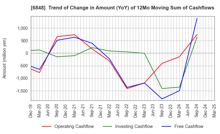 6848 DKK-TOA CORPORATION: Trend of Change in Amount (YoY) of 12Mo Moving Sum of Cashflows