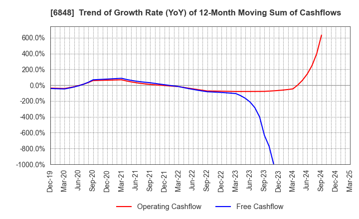 6848 DKK-TOA CORPORATION: Trend of Growth Rate (YoY) of 12-Month Moving Sum of Cashflows