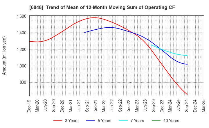 6848 DKK-TOA CORPORATION: Trend of Mean of 12-Month Moving Sum of Operating CF