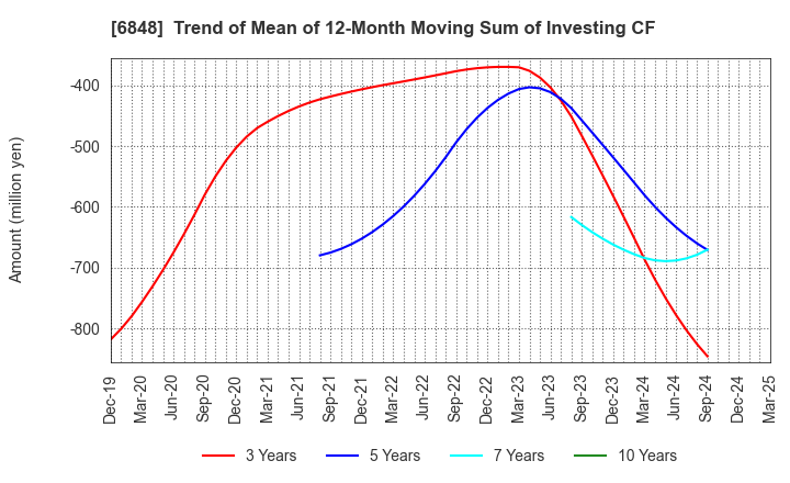 6848 DKK-TOA CORPORATION: Trend of Mean of 12-Month Moving Sum of Investing CF