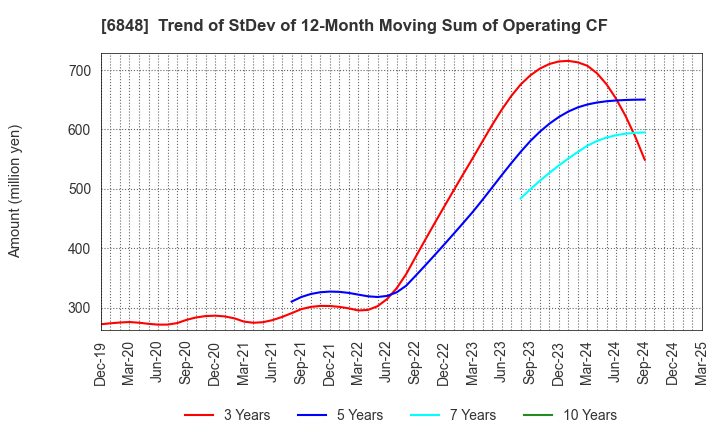 6848 DKK-TOA CORPORATION: Trend of StDev of 12-Month Moving Sum of Operating CF