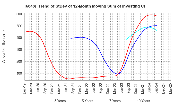 6848 DKK-TOA CORPORATION: Trend of StDev of 12-Month Moving Sum of Investing CF