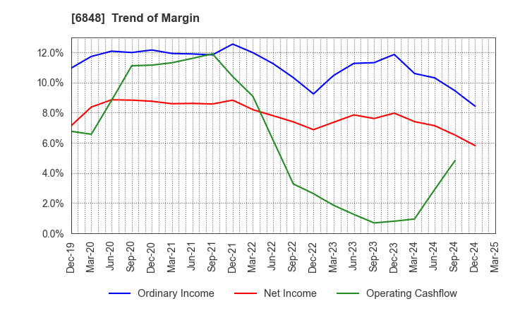 6848 DKK-TOA CORPORATION: Trend of Margin