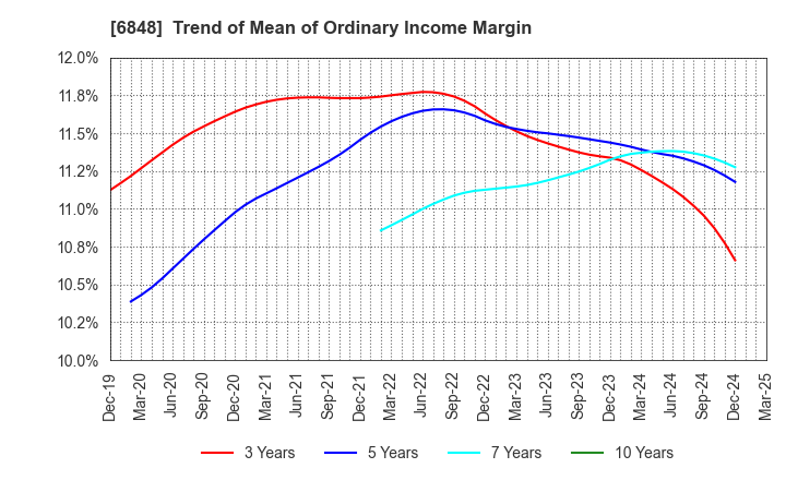 6848 DKK-TOA CORPORATION: Trend of Mean of Ordinary Income Margin