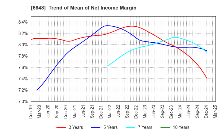 6848 DKK-TOA CORPORATION: Trend of Mean of Net Income Margin