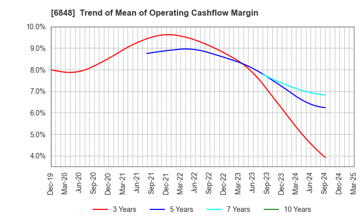 6848 DKK-TOA CORPORATION: Trend of Mean of Operating Cashflow Margin