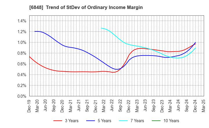 6848 DKK-TOA CORPORATION: Trend of StDev of Ordinary Income Margin