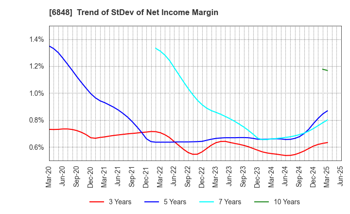 6848 DKK-TOA CORPORATION: Trend of StDev of Net Income Margin