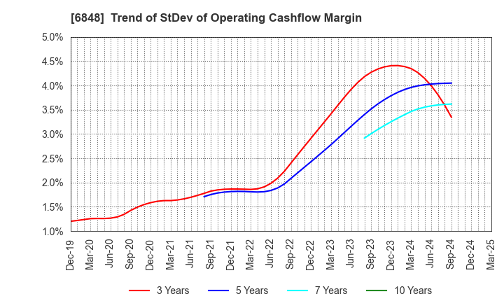 6848 DKK-TOA CORPORATION: Trend of StDev of Operating Cashflow Margin