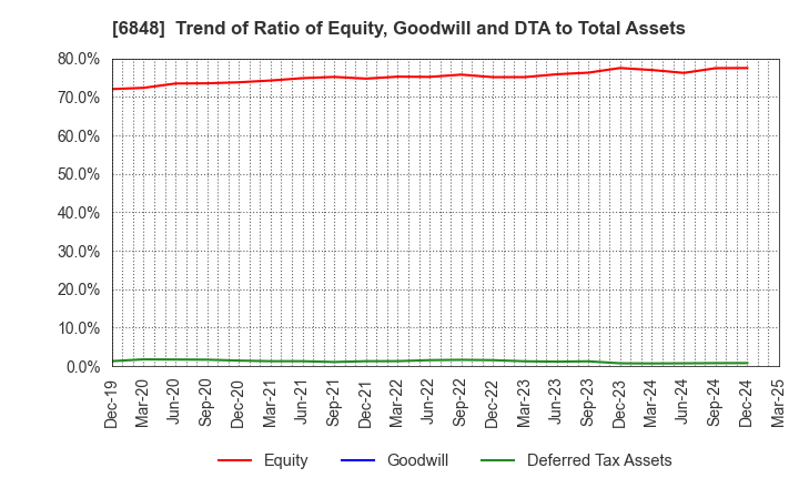 6848 DKK-TOA CORPORATION: Trend of Ratio of Equity, Goodwill and DTA to Total Assets